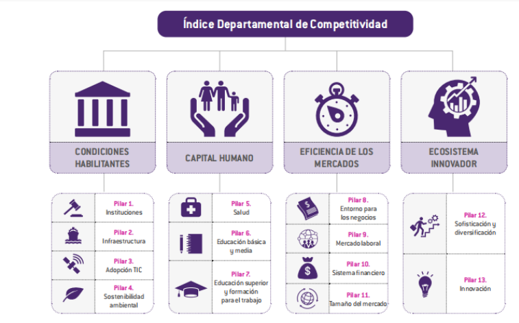 Índice Departamental de Competitividad 2023 – CRCI Boyacá
