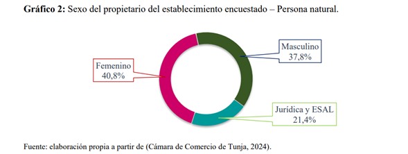 Gráfica que representa la caracterización del tejido empresarial según el género de los propietarios