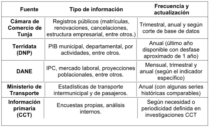 Cámara de Comercio de Tunja. (s.f.). Fuentes de información del visor económico regional. [Imagen]. Documento institucional interno
