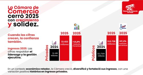 Gestión 2025: Cámara de Comercio de Tunja fortaleció el liderazgo institucional