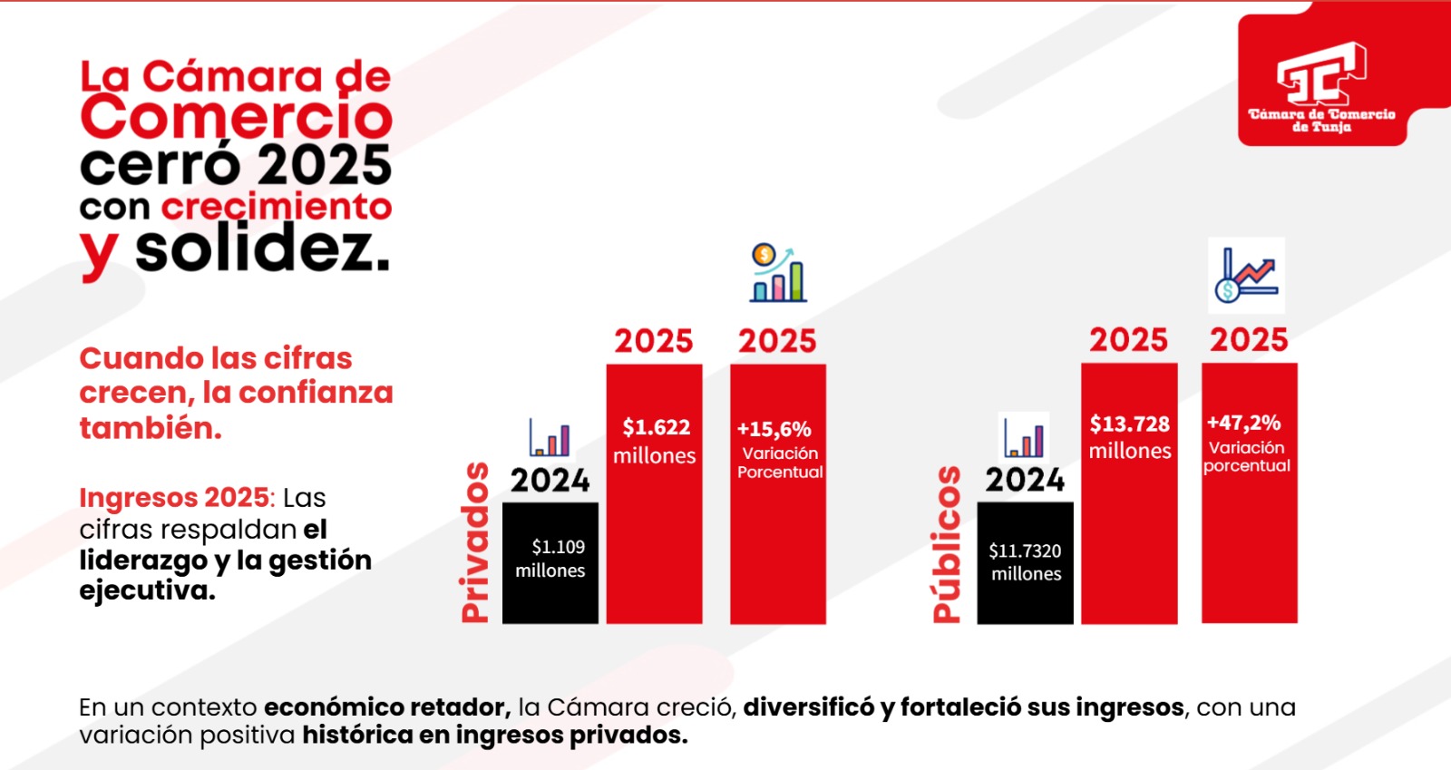 Gestión 2025: Cámara de Comercio de Tunja fortaleció el liderazgo institucional