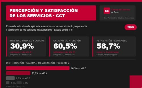 La confianza de los empresarios en la Cámara de Comercio de Tunja se fortalece