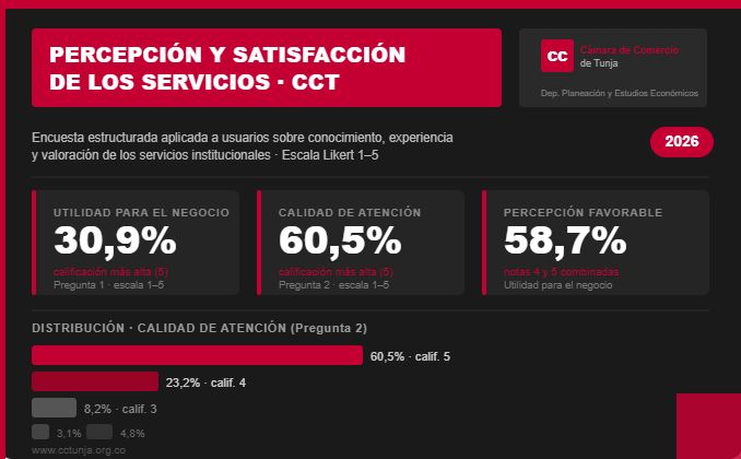 La confianza de los empresarios en la Cámara de Comercio de Tunja se fortalece
